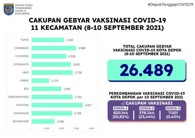
					Periode 8-10 September, Gebyar Vaksinasi Berhasil Vaksin 26.489 Warga