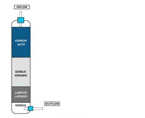 Dokumentasi: Ilustrasi filtrasi air Lambo Jernih yang menggunakan lumpur Lapindo