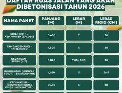Pemkab Sidoarjo Kebut Perbaikan Jalan, Bupati Subandi Target Tuntas Sebelum Lebaran