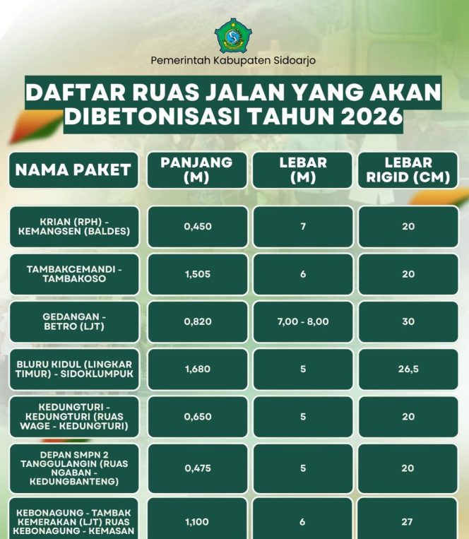 
					Pemkab Sidoarjo Kebut Perbaikan Jalan, Bupati Subandi Target Tuntas Sebelum Lebaran
